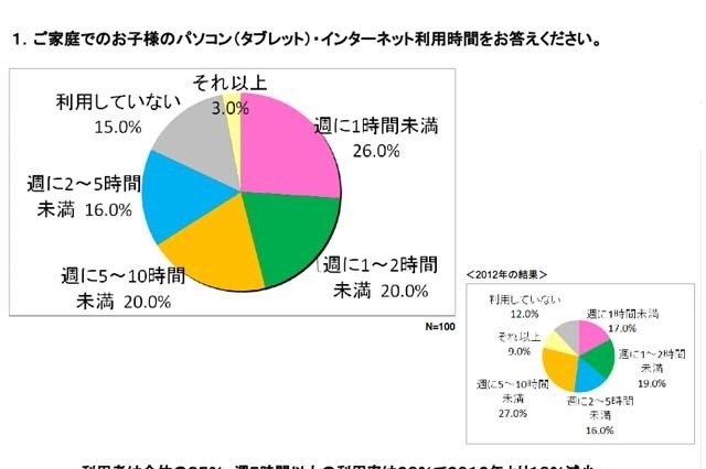 インターネット利用時間、家庭での長時間利用が減少 画像