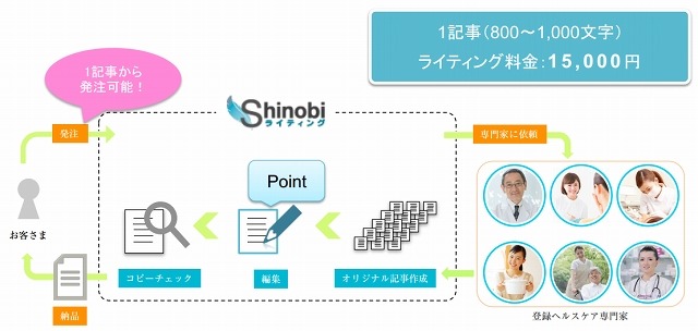 専門家による記事作成サービス「Shinobiライティング《ヘルスケア》 」スタート 画像