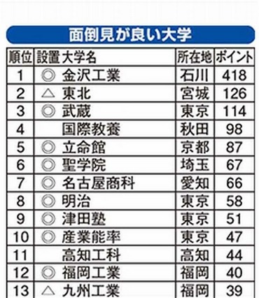 面倒見がいいのはこの大学だ！教育進学総合研究所がランキング発表 画像