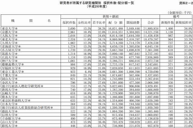 科学研究費補助金の配分、東大が最多 画像