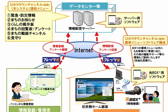 NTT西、光BOX＋を活用する自治体情報配信「ひかりタウンチャンネル」発売 画像
