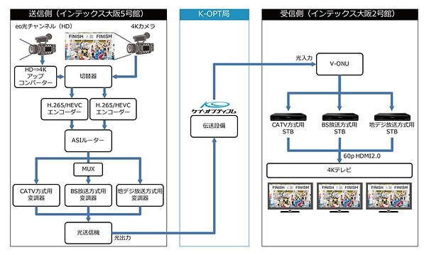 ケイ・オプ、各種放送方式で変調した4K映像を、FTTH網で伝送実験 画像