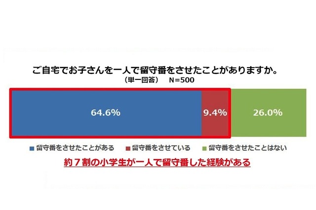 ママの7割が「子ども一人ぼっち留守番」させた経験あり 画像