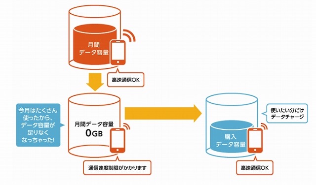 KDDI、プリペイド方式のタブレット向け料金サービス「LTEデータプリペイド」開始 画像