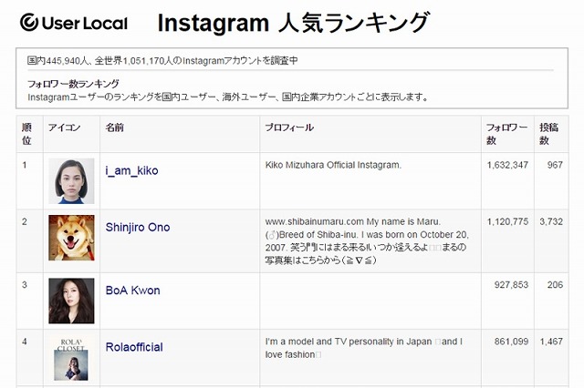 Instagramの人気ランキング、国内1位はモデルの水原希子……ユーザーローカル 画像