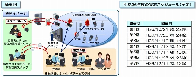 総務省主催、官公庁対象の実践的サイバー防御演習「CYDER」がスタート 画像