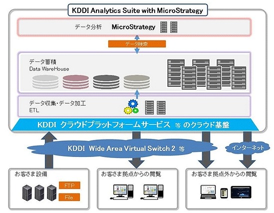 KDDIとマイクロストラテジー、ビッグデータ分析サービス「KDDI Analytics」提供開始 画像