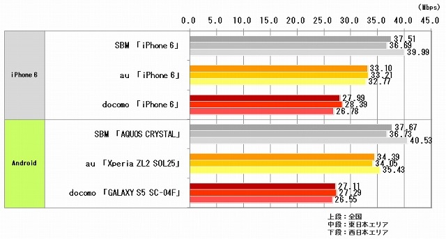 全国主要500駅のLTE/4G通信速度、ダウンロード速度1位はソフトバンク 画像