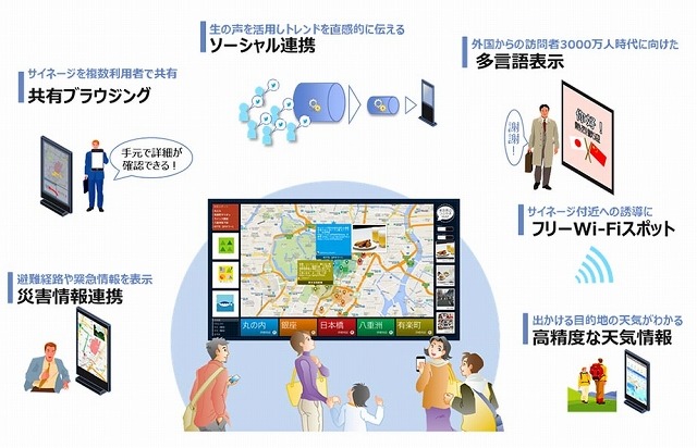 NTTデータ、スマホと双方向通信するソーシャルサイネージ「O2OCIAL」発表 画像