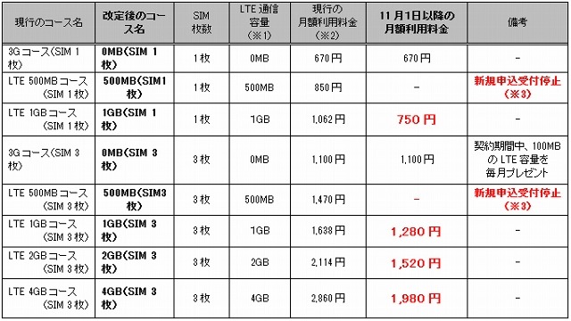 BB.exciteモバイルLTE、既存コースを刷新……月額利用料＆追加クーポンを値下げ 画像