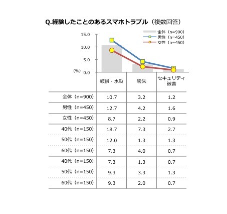 スマホトラブル、ワースト1は「破損・水没によるデータ消失」……「紛失」の3倍に 画像