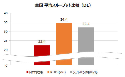 17万件以上のデータを分析！iPhone 6/6 Plus発売1ヵ月後、初の大規模調査でKDDI(au)が全国、7地方、7大都市で圧勝 画像