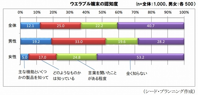 ウェアラブル端末、実際に購入した人は約4％……約4割の人は「まったく知らない」 画像