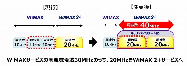 WiMAX 2＋がキャリアアグリゲーションを来春導入……下り最大速度220Mbpsに 画像