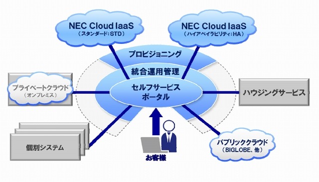 NEC、専有可能な物理サーバのレンタルサービスを開始 画像