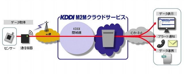 月2,000円からM2M活用、「KDDI M2Mクラウドサービス」開始 画像