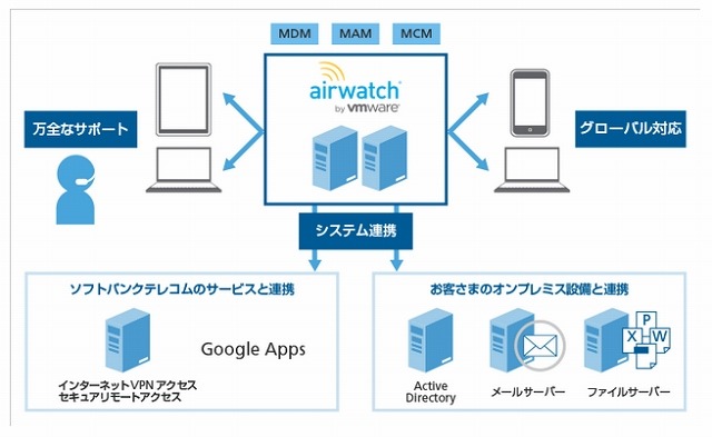 ソフトバンクテレコム、企業向けモバイルソリューション「AirWatch」提供開始 画像