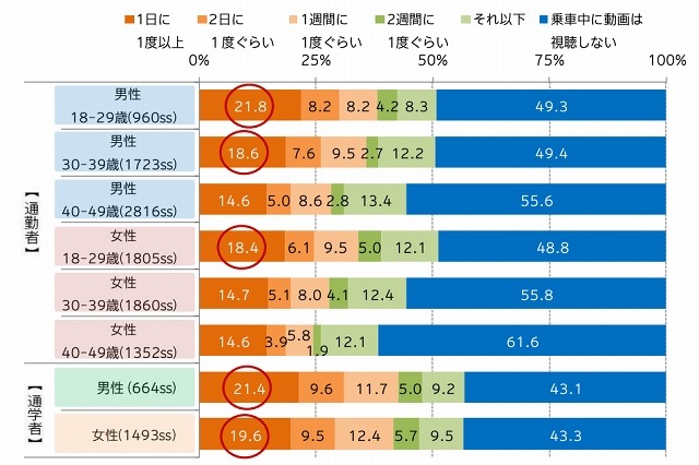 通勤・通学中、動画を視聴する人は約5割……若年層の約2割は毎日視聴 画像