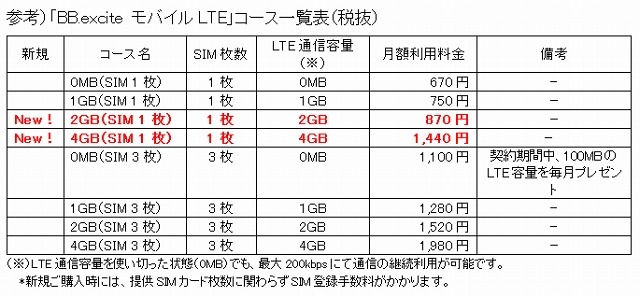 BB.exciteモバイルLTE、2コースを新設……「2GB（SIM 1枚）」「4GB（SIM 1枚）」 画像