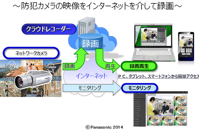 防犯カメラの映像をクラウドに保存！　パナソニックのクラウドレコーダーが機能強化 画像