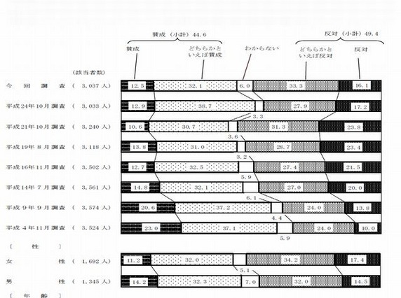 「夫は外、妻は家庭」過半数の女性が反対 画像