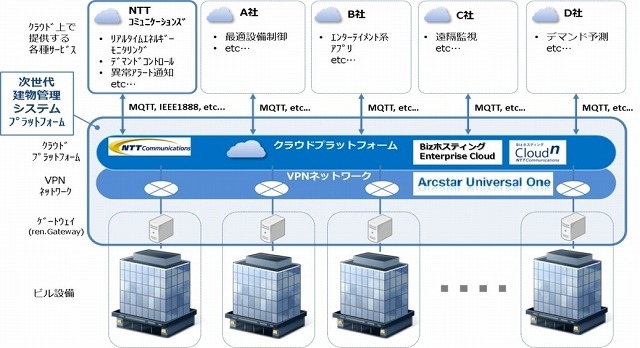 竹中工務店とNTT Com、クラウドやビッグデータ解析を活用した建物管理システム 画像