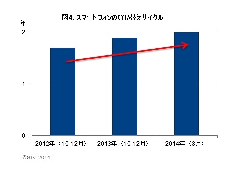 スマホの買い替えサイクル、平均2年に伸びる 画像