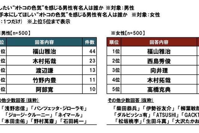 ビジネスパーソンがオトコの色気を感じる……トップは福山雅治 画像