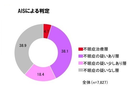 約4割が不眠症!? 過半数は自覚無し……就寝前のコレに要注意 画像