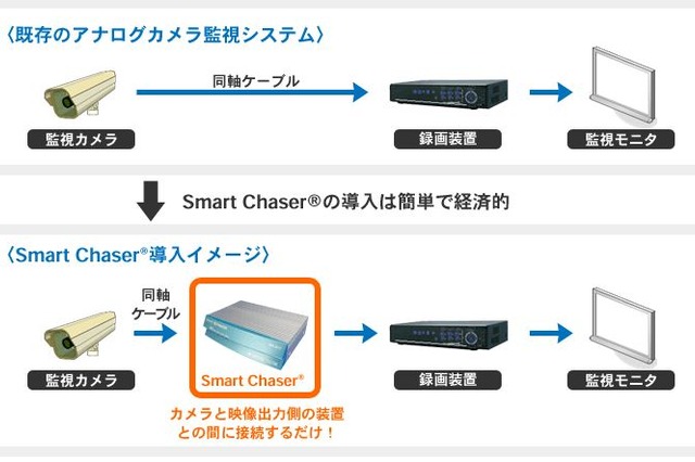 住友電工が人物のみ動態検出可能な画像監視システム「SMART CHASER」を発売 画像