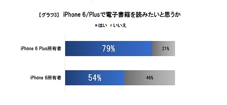 iPhone 6 Plus所有のビューンユーザー、電子書籍利用意向は8割弱 画像
