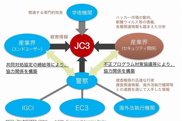 サイバー犯罪対策の新組織「日本サイバー犯罪対策センター」が業務スタート 画像