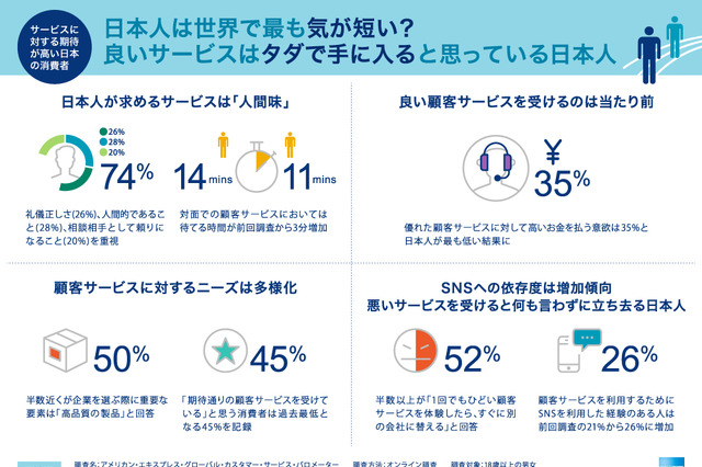 日本人はもっとも気が短い？……10カ国で比較、「顧客サービス」意識調査 画像