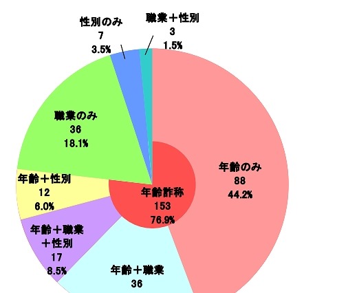 コミュニティサイトによる被害児童、「年齢など詐称」が増加傾向に 画像