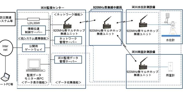 沖電気が河川の水位状況をリアルタイムで把握する「河川監視システム」を開発 画像