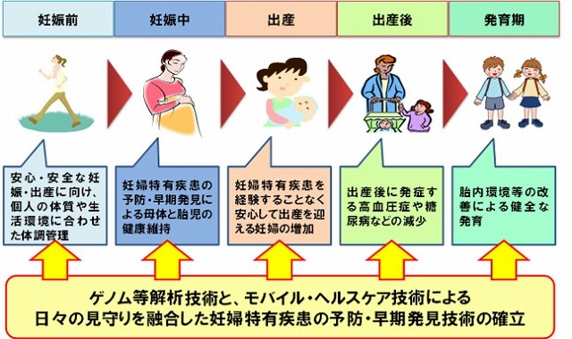 ドコモと東北大、モバイル・ヘルスケアとゲノム解析の活用で共同研究 画像