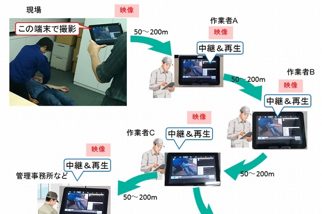 モバイル端末のみでライブ映像を配信できる通信技術、NECが開発 画像