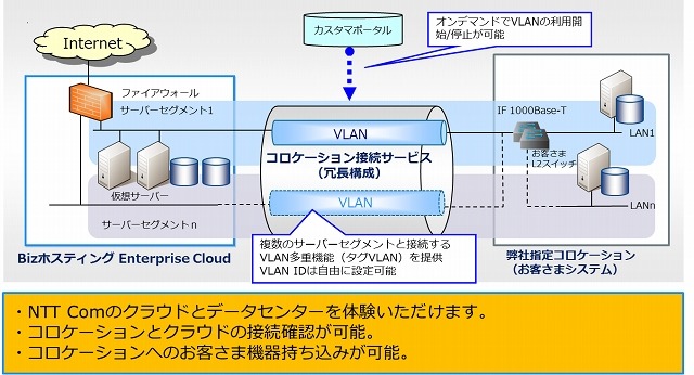 NTT Com、ハイブリッドクラウド検証環境の無料提供を開始 画像