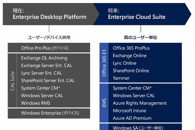 日本MS、法人向けの新統合ライセンス「Enterprise Cloud Suite」提供開始 画像