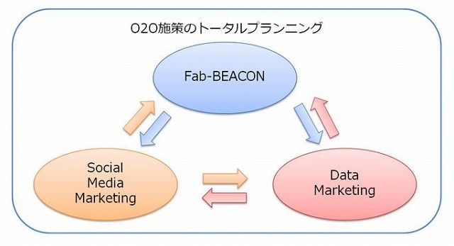 博報堂DYIS、iBeaconを使ったO2O支援ソリューション「ファビーコン」提供開始 画像