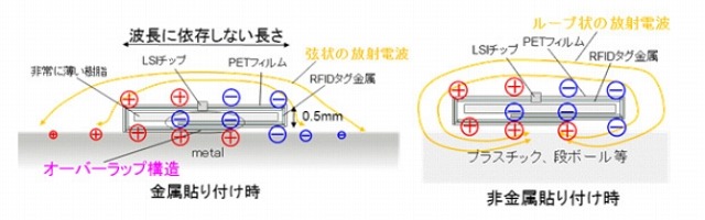 薄さ従来の10分の1、人体に装着可能なRFIDタグ……富士通研究所が開発 画像