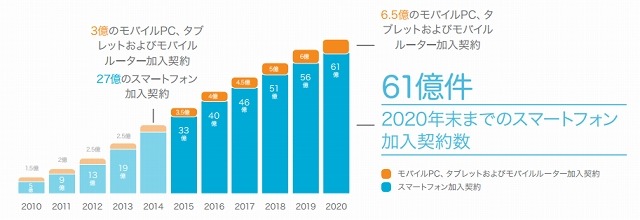 2020年までに、世界の90％が携帯電話を所有……スマホ加入だけで60億超に 画像