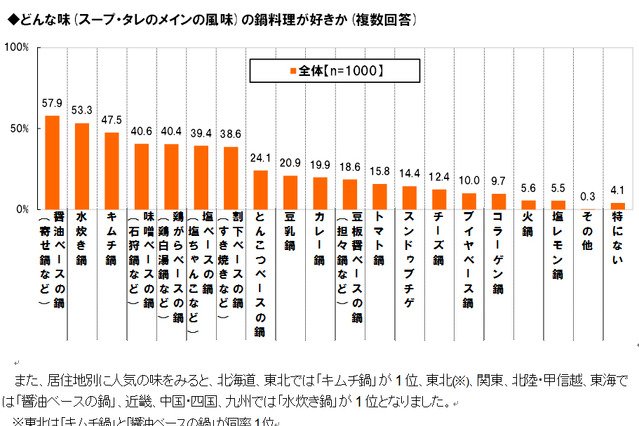【トレンド】イマドキの鍋料理……人気ランキング 画像