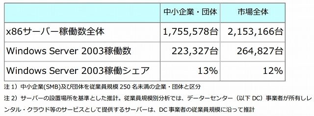 Windows Server 2003、国内12％のシェア……26万台超が現在も稼働 画像