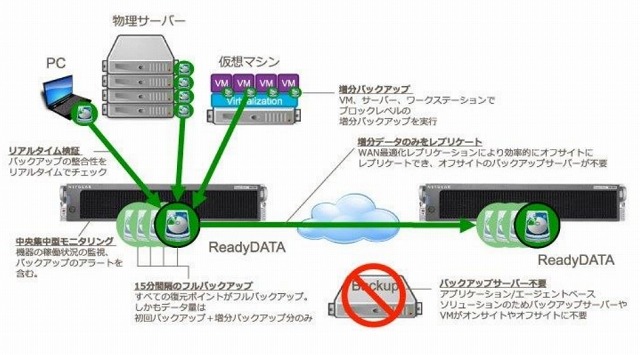 15分単位でフルバックアップ……Windows用ソリューション「ReadyRECOVER」発売 画像