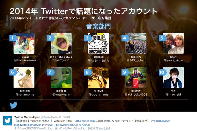 2014年Twitter話題のアカウント……Fukase&きゃりーカップルが1位、2位独占 画像