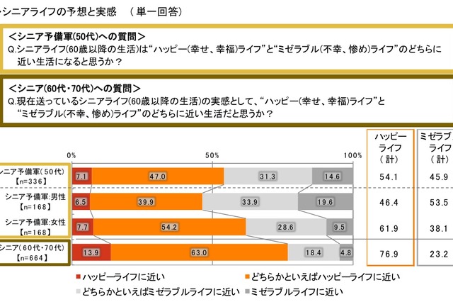 シニアは幸福？ 不幸？……50代から70代に現在の生活について意識調査 画像