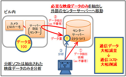 三井不動産がセキュリティインフラ事業に進出 画像