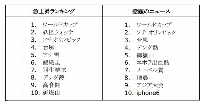 Google、2014年の検索ランキングを発表……急上昇ワードは「ワールドカップ」 画像