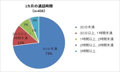 40代以上女性の電話利用、月間通話時間は30分未満が7割以上 画像